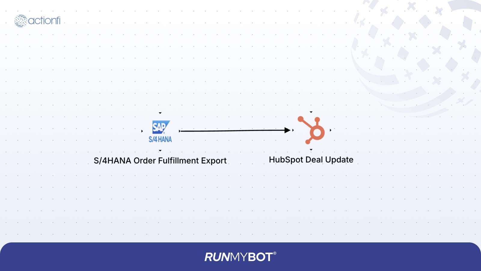 SAP S/4HANA Fulfillment to HubSpot Deal Diagram